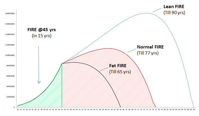 Various Types of FIRE movement like Lean FIRE , FAT Fire