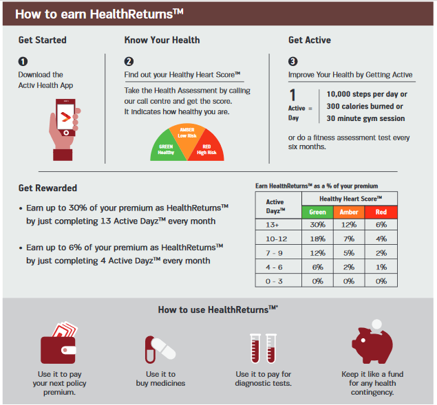 HealthReturns of Aditya Birla activ Assure Diamond Health Insurance Policy