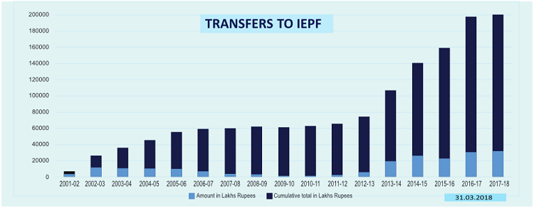 Unclaimed money transferred to IEPF every year.