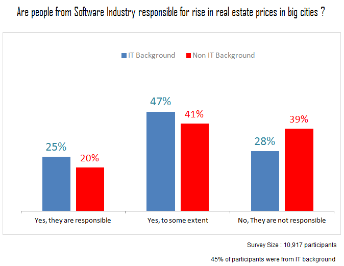 IT industry and real estate prices