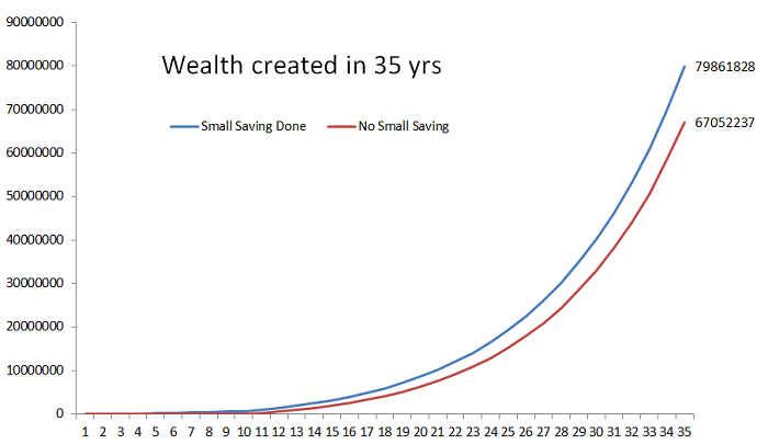 Impact of small savings in long term