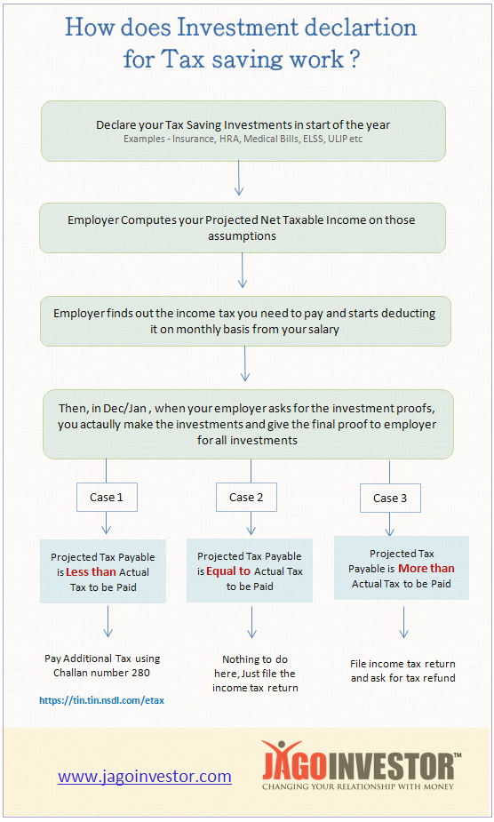 How does Investment declartion for Tax saving work ?