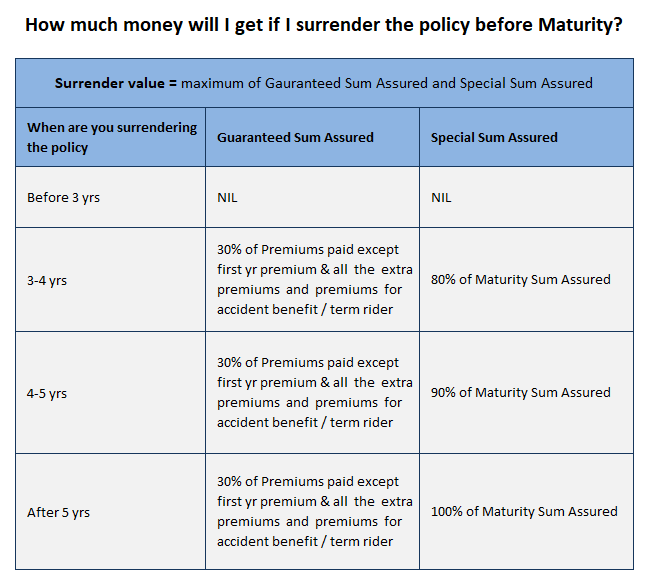 Surrender value of LIC-Jeevan Saral Policy