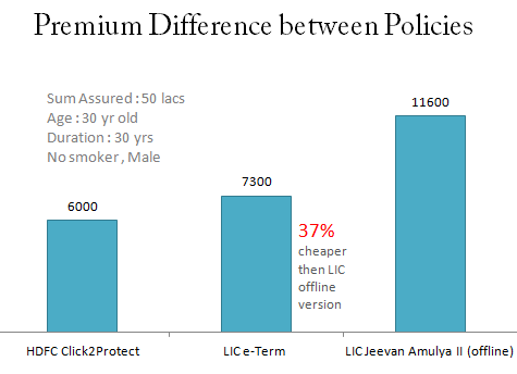 LIC online term plan premium difference