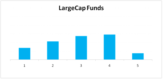 Large Cap mutual funds past performance