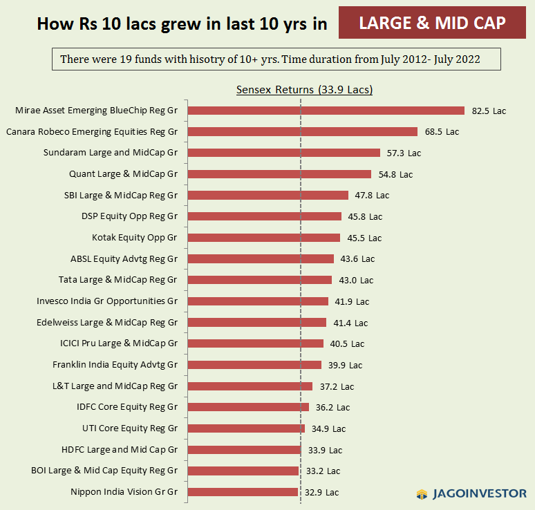 Large and mid cap mutual funds performance for last 10 yrs