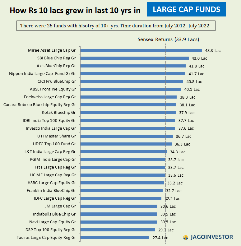 Largecap mutual funds performance for last 10 yrs