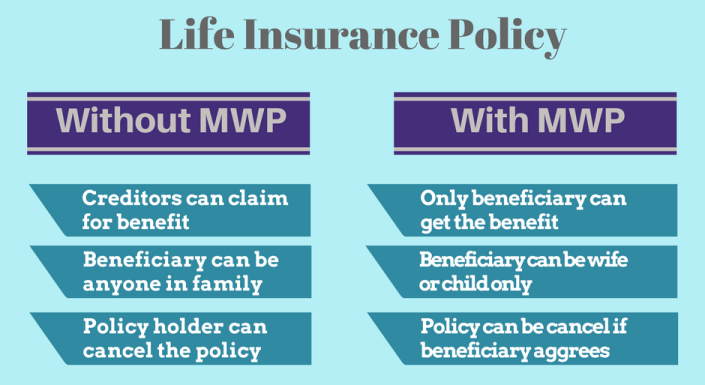 Life Insurance Policy with or without MWP