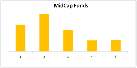 Mid Cap mutual funds past performance