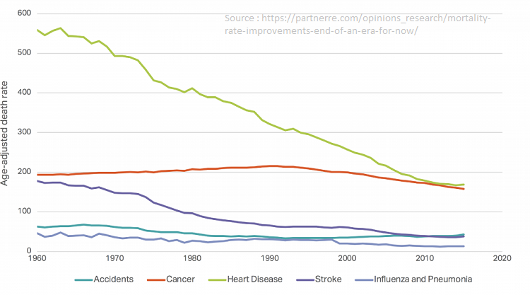 Mortality rates coming down for various infections and illnesses