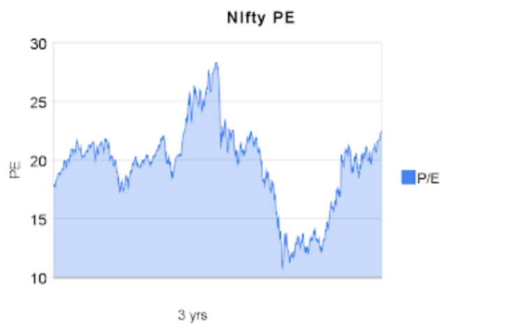 Nifty PE