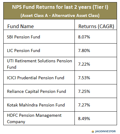 Table showing returns on NPS fund Asset class A