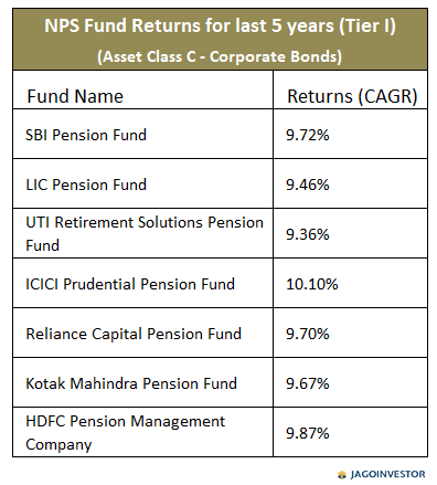 Table showing returns on NPS fund Asset class C