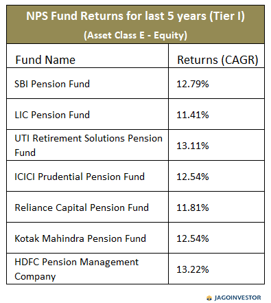 Table showing returns on NPS fund Asset class E