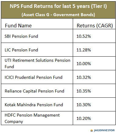 Table showing returns on NPS fund Asset class G