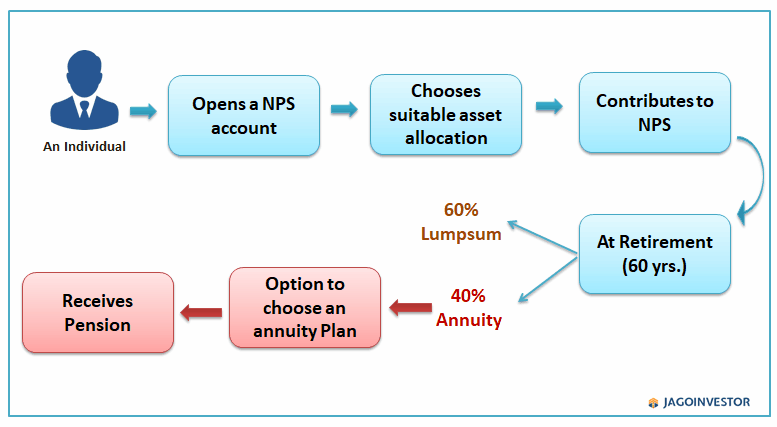 Nps Chart Pdf