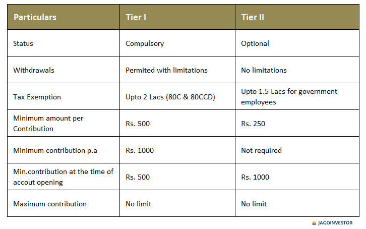 NPS account type tier I tier II differences table