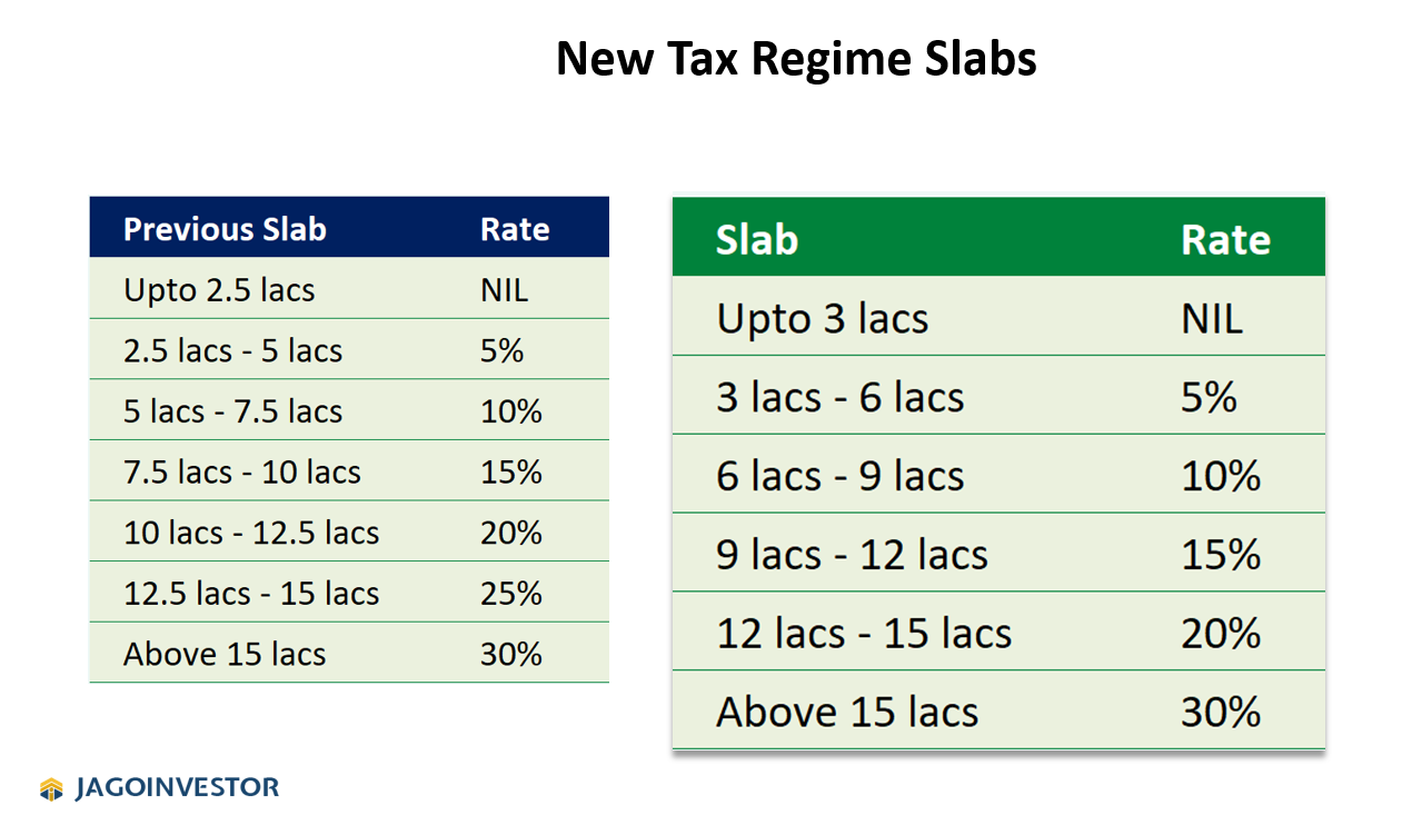 New tax regime slabs