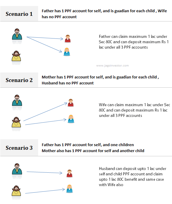 5 must know rules before Opening PPF Account for minor child