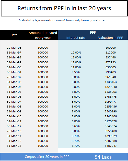 Ppf Calculation Chart 16 Years