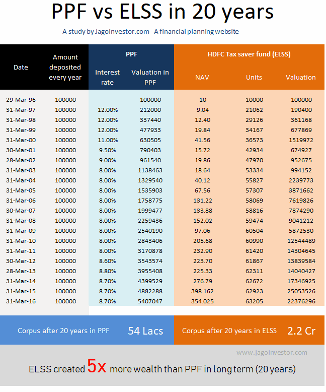 PPF vs ELSS - difference in returns in last 20 years