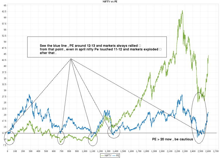 nifty vs PE