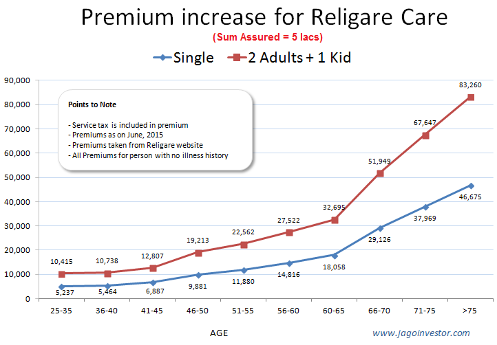 Oriental Happy Family Floater Premium Chart