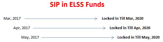 SIP in ELSS mutual funds are locked in for 3 yrs