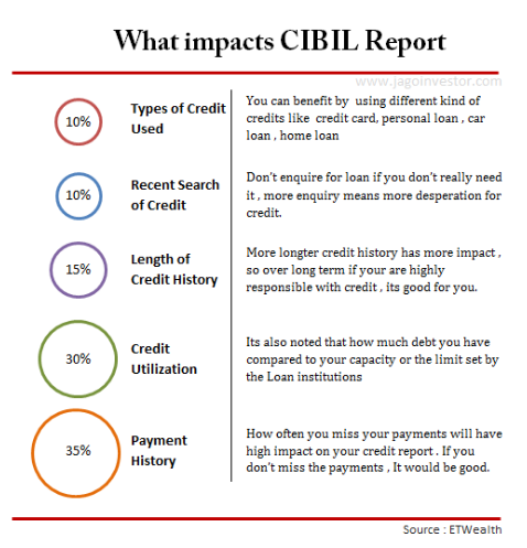 what impacts cibil report