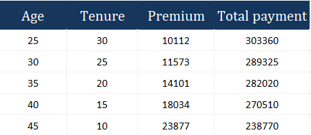 Example - why it is necessary to buy term insurance early