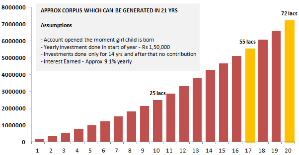 Sukanya Samriddhi Scheme Maturity amount