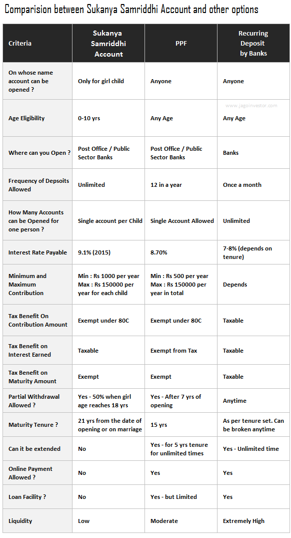 Sukanya Samriddhi Scheme comparision