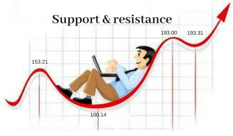 Support and resistance