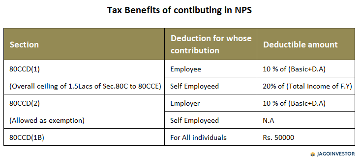 Table showing Tax deductions on NPS contribution