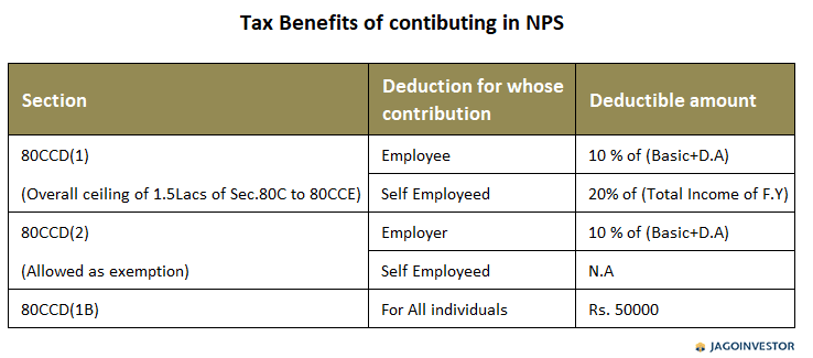 NPS National Pension Scheme A Beginners Guide For Rules Benefits 