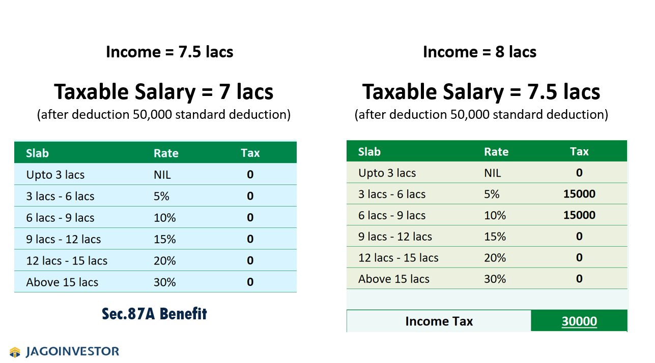 Tax calculation