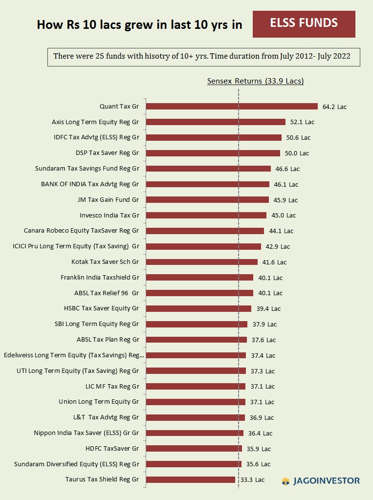 Taxsaver elss mutual funds performance for last 10 yrs