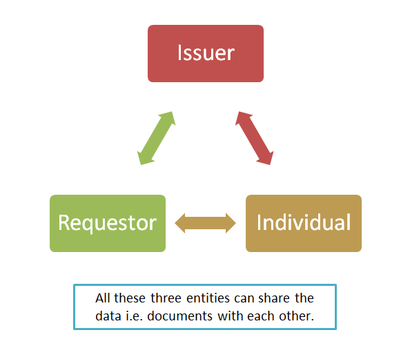 Three entities in digilocker