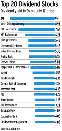 Top 20 Dividend Paying Stocks