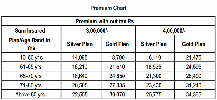 Premium details of star cardiac care policy