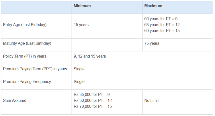 Eligibility conditions of LIC new Bima Bachat Policy