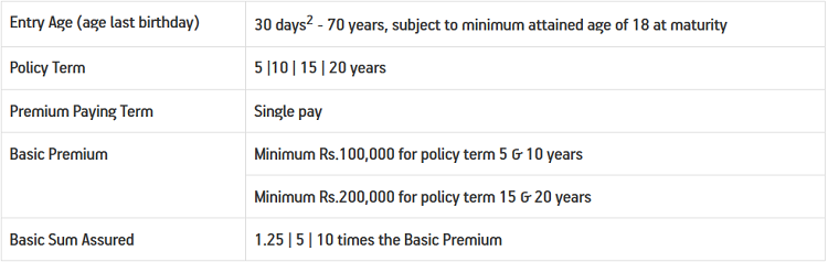 Eligibility criteria of ABSLI Wealth Max Policy