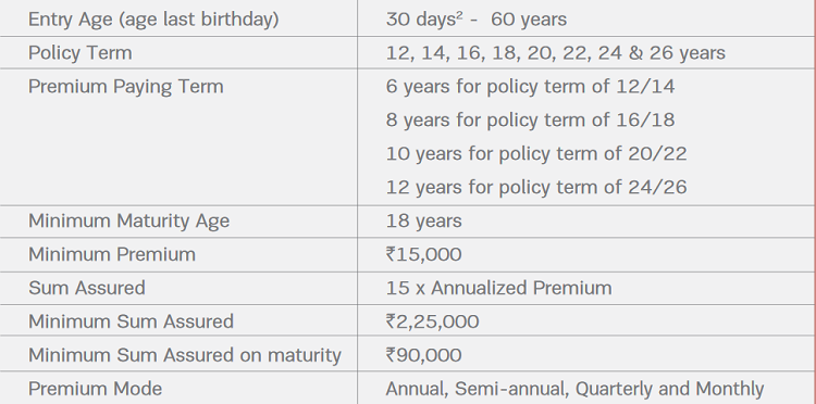 Eligibility Criteria of ABSLI Guaranteed Milestone Plan