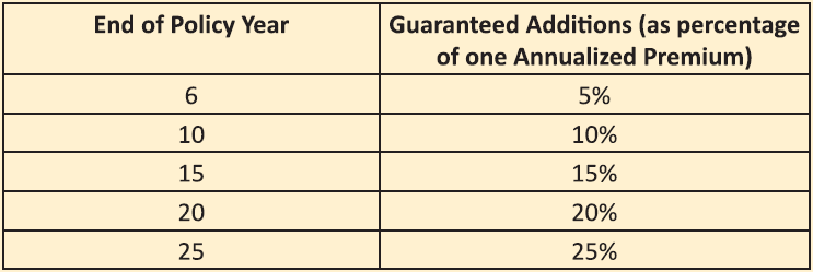 Guaranteed additions of LIC SIIP Policy 
