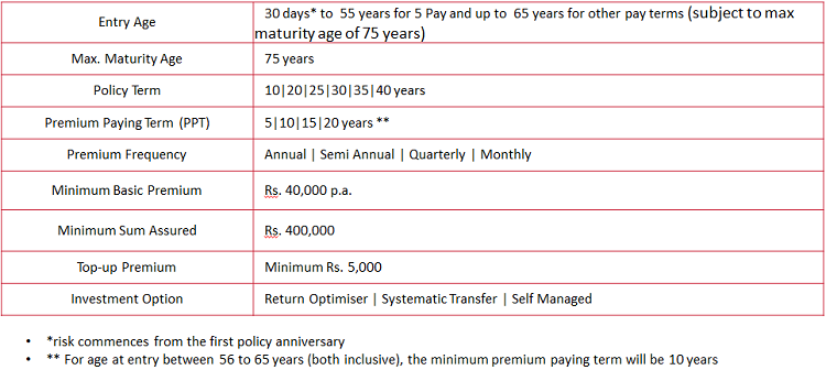 Eligibility Criteria of ABSLI Fortune Elite Plan