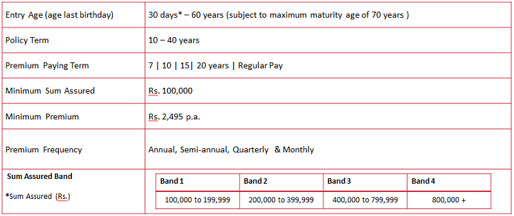 Eligibility conditions of ABSLI vision endowment plus plan