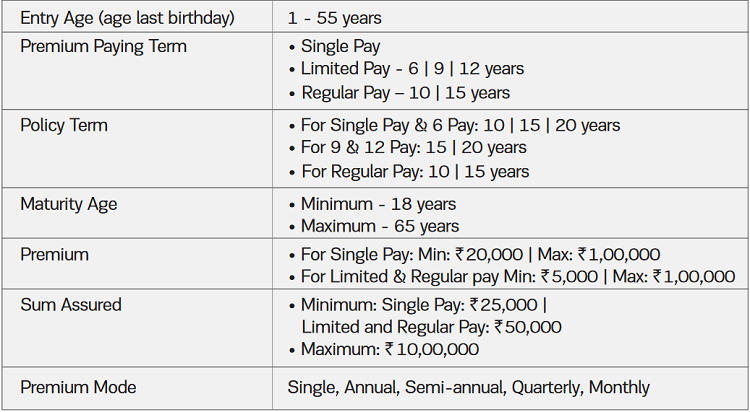 Eligibility conditions of Aditya Birla Sun Life Insurance Jeevan Bachat Plan