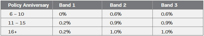 Guaranteed additions of Aditya Birla Sun Life Insurance Wealth Aspire Plan