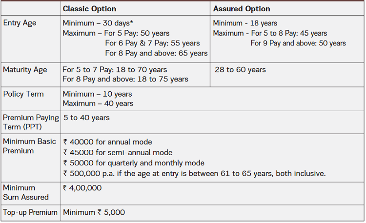 Eligibility Conditions of Aditya BirlaSun Life Insurance Wealth Aspire Plan