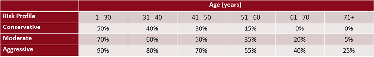 Life Cycle Option of ABSLI Wealth Secure Plan